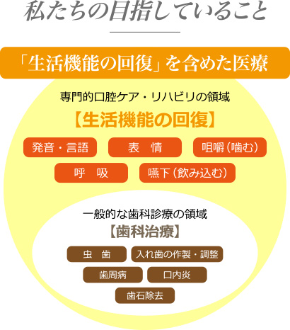 私たちの目指していることは「生活機能の回復」を含めた医療です。